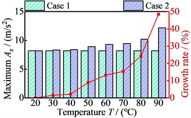 The relationship between vibration acceleration maximum values of four nodes in the x-direction and temperature