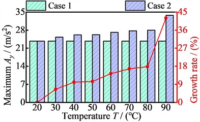 The relationship between vibration acceleration maximum values of four nodes in the y-direction and temperature