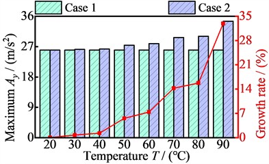 The relationship between vibration acceleration maximum values of four nodes in the y-direction and temperature