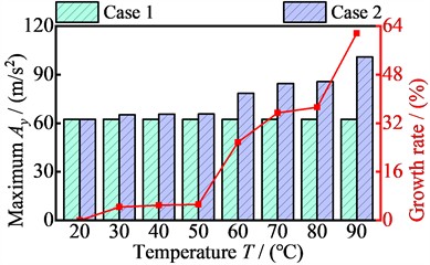 The relationship between vibration acceleration maximum values of four nodes in the y-direction and temperature