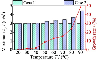 The relationship between vibration acceleration maximum values of four nodes in the y-direction and temperature