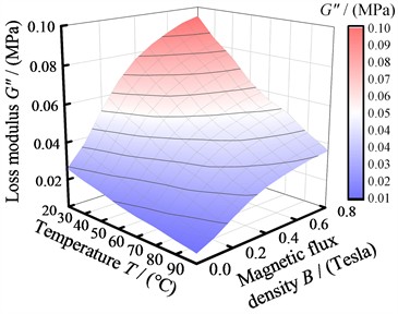 Modulus versus temperature at different magnetic flux densities