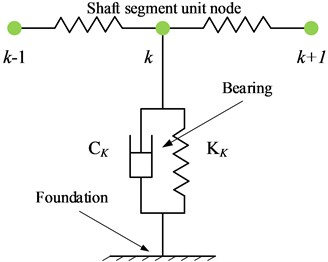 Dynamical model of bearing-foundation unit