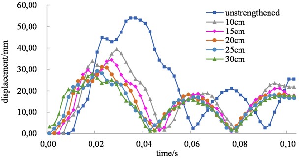 Pier top displacement-time history curves for different strengthening layer thicknesses