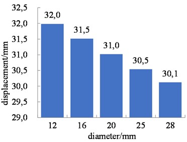Peak pier top displacement after strengthening