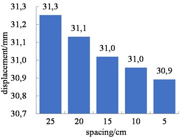 Peak pier top displacement after strengthening