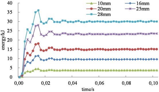 Internal energy-time history curves of strengthening reinforcement