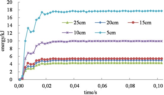 Internal energy-time history curves of strengthening reinforcement