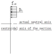 Force diagram of circular composite section under eccentric compression