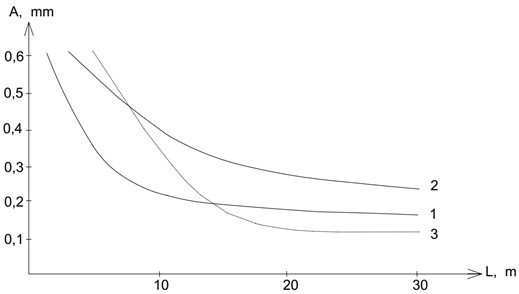 Graphs of the dependence of the amplitude of soil vibrations on the location and blasting distance depending on the soil type: 1 – gravel-crushed soil, 2 – loess soils (sandy), 3 – sandy loam