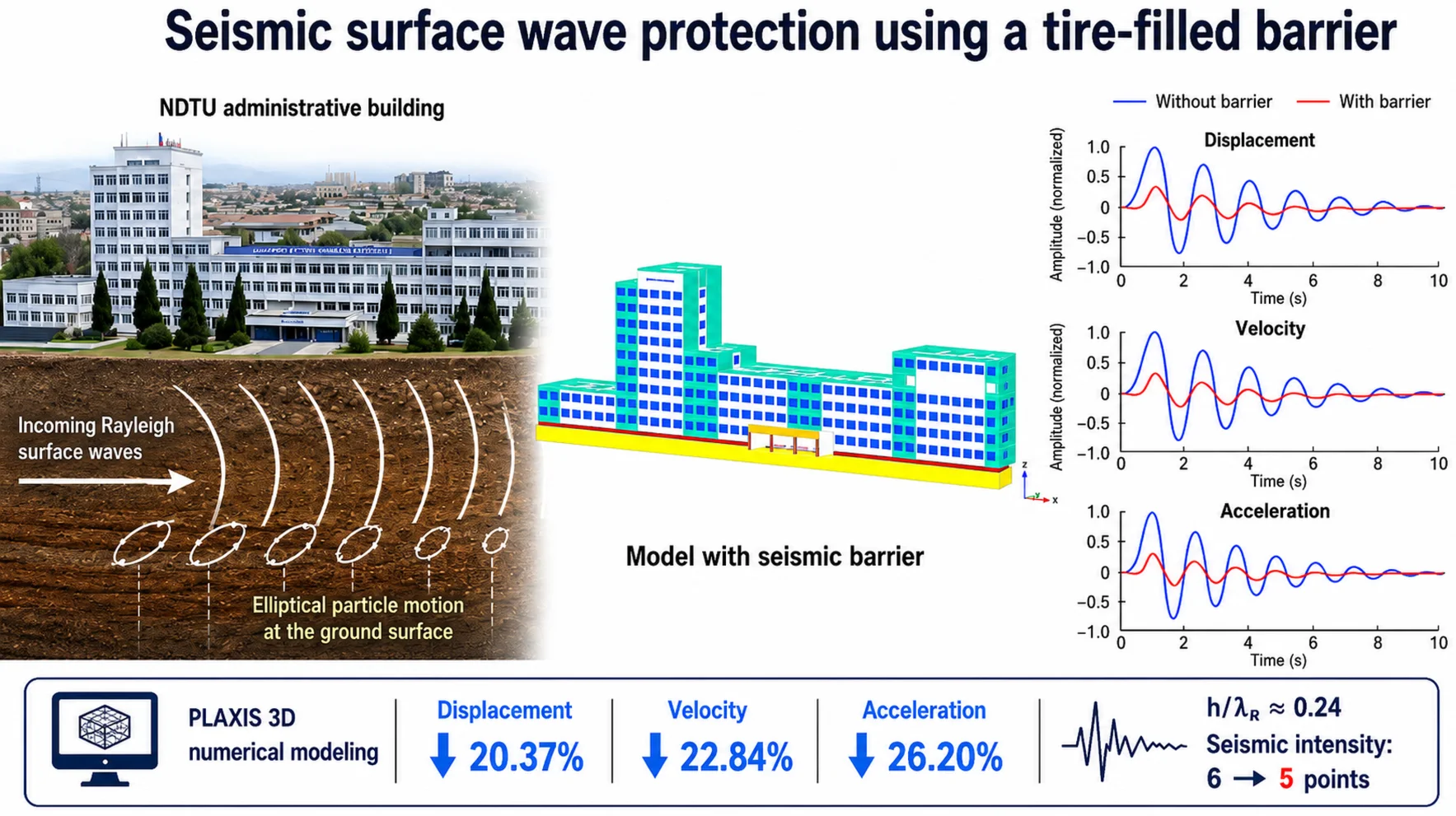 Seismic surface wave protection of the administrative building of Namangan State Technical University using a tire-filled barrier