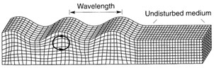 Deformations produced by surface waves: a) Rayleigh wave; and b) Love wave