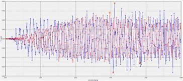 Comparison graph of acceleration at observation point 32, m/s2: without seismic barrier (Blue line), with seismic barrier (Red line)