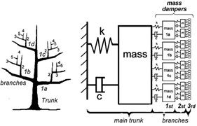 Example of simplified discrete and continuous models for tree vibration analysis, with the tree trunk, branches, and sub-branches all simplified as pointwise masses, interconnected through springs and dampers, which can inform the optimal sensor placement for investigating global and local modes