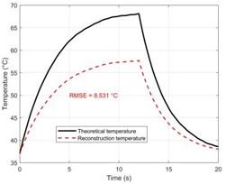 Performance evaluation of the dual-frequency phase difference thermometry method. a) The “theoretical temperature” progression curve at the focal center (r = 0, z = 15 mm) shows the heating process over a complete 20 seconds. Eventually, the temperature rises exponentially and gets closer to thermal equilibrium. At 20 seconds, the temperature at the focal center reaches its maximum of 35.3 °C,  or 72.3 °C, in absolute terms. b) The change in sound speed (Δc) at the focal point in the muscle layer  (z =15 mm) and the deepest point in the fat layer (z = 11.9 mm) with time along the central axis (r = 0). It is clear that the fat layer causes a negative shift in sound speed. c) The response curve for dual-frequency phase differences, which shows a significant connection with temperature change (R2 = 0.993).  d) The calibration connection between temperature and phase difference exhibits good linearity.  e)–f) A comparison of the temperature reconstruction results from the two methods. g) The temperature measurement error distribution illustrates the significant advantage of the dual-frequency technique.  h) The single-frequency and dual-frequency phase responses are examined when the tissue undergoes a step-like axial displacement ΔL = 1 μm. Compared to the single-frequency method, the dual-frequency method is only 22.2 % as sensitive to motion interference as the single-frequency method. i) A quantitative analysis of overall performance shows a 99.1 % increase in accuracy