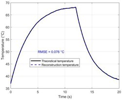 Performance evaluation of the dual-frequency phase difference thermometry method. a) The “theoretical temperature” progression curve at the focal center (r = 0, z = 15 mm) shows the heating process over a complete 20 seconds. Eventually, the temperature rises exponentially and gets closer to thermal equilibrium. At 20 seconds, the temperature at the focal center reaches its maximum of 35.3 °C,  or 72.3 °C, in absolute terms. b) The change in sound speed (Δc) at the focal point in the muscle layer  (z =15 mm) and the deepest point in the fat layer (z = 11.9 mm) with time along the central axis (r = 0). It is clear that the fat layer causes a negative shift in sound speed. c) The response curve for dual-frequency phase differences, which shows a significant connection with temperature change (R2 = 0.993).  d) The calibration connection between temperature and phase difference exhibits good linearity.  e)–f) A comparison of the temperature reconstruction results from the two methods. g) The temperature measurement error distribution illustrates the significant advantage of the dual-frequency technique.  h) The single-frequency and dual-frequency phase responses are examined when the tissue undergoes a step-like axial displacement ΔL = 1 μm. Compared to the single-frequency method, the dual-frequency method is only 22.2 % as sensitive to motion interference as the single-frequency method. i) A quantitative analysis of overall performance shows a 99.1 % increase in accuracy