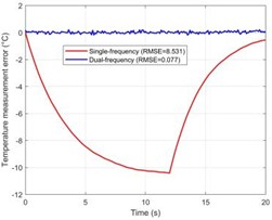 Performance evaluation of the dual-frequency phase difference thermometry method. a) The “theoretical temperature” progression curve at the focal center (r = 0, z = 15 mm) shows the heating process over a complete 20 seconds. Eventually, the temperature rises exponentially and gets closer to thermal equilibrium. At 20 seconds, the temperature at the focal center reaches its maximum of 35.3 °C,  or 72.3 °C, in absolute terms. b) The change in sound speed (Δc) at the focal point in the muscle layer  (z =15 mm) and the deepest point in the fat layer (z = 11.9 mm) with time along the central axis (r = 0). It is clear that the fat layer causes a negative shift in sound speed. c) The response curve for dual-frequency phase differences, which shows a significant connection with temperature change (R2 = 0.993).  d) The calibration connection between temperature and phase difference exhibits good linearity.  e)–f) A comparison of the temperature reconstruction results from the two methods. g) The temperature measurement error distribution illustrates the significant advantage of the dual-frequency technique.  h) The single-frequency and dual-frequency phase responses are examined when the tissue undergoes a step-like axial displacement ΔL = 1 μm. Compared to the single-frequency method, the dual-frequency method is only 22.2 % as sensitive to motion interference as the single-frequency method. i) A quantitative analysis of overall performance shows a 99.1 % increase in accuracy