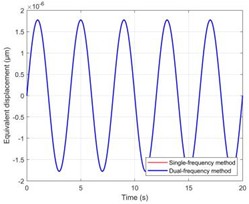 Performance evaluation of the dual-frequency phase difference thermometry method. a) The “theoretical temperature” progression curve at the focal center (r = 0, z = 15 mm) shows the heating process over a complete 20 seconds. Eventually, the temperature rises exponentially and gets closer to thermal equilibrium. At 20 seconds, the temperature at the focal center reaches its maximum of 35.3 °C,  or 72.3 °C, in absolute terms. b) The change in sound speed (Δc) at the focal point in the muscle layer  (z =15 mm) and the deepest point in the fat layer (z = 11.9 mm) with time along the central axis (r = 0). It is clear that the fat layer causes a negative shift in sound speed. c) The response curve for dual-frequency phase differences, which shows a significant connection with temperature change (R2 = 0.993).  d) The calibration connection between temperature and phase difference exhibits good linearity.  e)–f) A comparison of the temperature reconstruction results from the two methods. g) The temperature measurement error distribution illustrates the significant advantage of the dual-frequency technique.  h) The single-frequency and dual-frequency phase responses are examined when the tissue undergoes a step-like axial displacement ΔL = 1 μm. Compared to the single-frequency method, the dual-frequency method is only 22.2 % as sensitive to motion interference as the single-frequency method. i) A quantitative analysis of overall performance shows a 99.1 % increase in accuracy