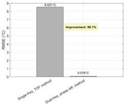 Performance evaluation of the dual-frequency phase difference thermometry method. a) The “theoretical temperature” progression curve at the focal center (r = 0, z = 15 mm) shows the heating process over a complete 20 seconds. Eventually, the temperature rises exponentially and gets closer to thermal equilibrium. At 20 seconds, the temperature at the focal center reaches its maximum of 35.3 °C,  or 72.3 °C, in absolute terms. b) The change in sound speed (Δc) at the focal point in the muscle layer  (z =15 mm) and the deepest point in the fat layer (z = 11.9 mm) with time along the central axis (r = 0). It is clear that the fat layer causes a negative shift in sound speed. c) The response curve for dual-frequency phase differences, which shows a significant connection with temperature change (R2 = 0.993).  d) The calibration connection between temperature and phase difference exhibits good linearity.  e)–f) A comparison of the temperature reconstruction results from the two methods. g) The temperature measurement error distribution illustrates the significant advantage of the dual-frequency technique.  h) The single-frequency and dual-frequency phase responses are examined when the tissue undergoes a step-like axial displacement ΔL = 1 μm. Compared to the single-frequency method, the dual-frequency method is only 22.2 % as sensitive to motion interference as the single-frequency method. i) A quantitative analysis of overall performance shows a 99.1 % increase in accuracy