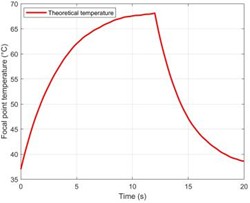 Performance evaluation of the dual-frequency phase difference thermometry method. a) The “theoretical temperature” progression curve at the focal center (r = 0, z = 15 mm) shows the heating process over a complete 20 seconds. Eventually, the temperature rises exponentially and gets closer to thermal equilibrium. At 20 seconds, the temperature at the focal center reaches its maximum of 35.3 °C,  or 72.3 °C, in absolute terms. b) The change in sound speed (Δc) at the focal point in the muscle layer  (z =15 mm) and the deepest point in the fat layer (z = 11.9 mm) with time along the central axis (r = 0). It is clear that the fat layer causes a negative shift in sound speed. c) The response curve for dual-frequency phase differences, which shows a significant connection with temperature change (R2 = 0.993).  d) The calibration connection between temperature and phase difference exhibits good linearity.  e)–f) A comparison of the temperature reconstruction results from the two methods. g) The temperature measurement error distribution illustrates the significant advantage of the dual-frequency technique.  h) The single-frequency and dual-frequency phase responses are examined when the tissue undergoes a step-like axial displacement ΔL = 1 μm. Compared to the single-frequency method, the dual-frequency method is only 22.2 % as sensitive to motion interference as the single-frequency method. i) A quantitative analysis of overall performance shows a 99.1 % increase in accuracy