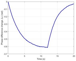 Performance evaluation of the dual-frequency phase difference thermometry method. a) The “theoretical temperature” progression curve at the focal center (r = 0, z = 15 mm) shows the heating process over a complete 20 seconds. Eventually, the temperature rises exponentially and gets closer to thermal equilibrium. At 20 seconds, the temperature at the focal center reaches its maximum of 35.3 °C,  or 72.3 °C, in absolute terms. b) The change in sound speed (Δc) at the focal point in the muscle layer  (z =15 mm) and the deepest point in the fat layer (z = 11.9 mm) with time along the central axis (r = 0). It is clear that the fat layer causes a negative shift in sound speed. c) The response curve for dual-frequency phase differences, which shows a significant connection with temperature change (R2 = 0.993).  d) The calibration connection between temperature and phase difference exhibits good linearity.  e)–f) A comparison of the temperature reconstruction results from the two methods. g) The temperature measurement error distribution illustrates the significant advantage of the dual-frequency technique.  h) The single-frequency and dual-frequency phase responses are examined when the tissue undergoes a step-like axial displacement ΔL = 1 μm. Compared to the single-frequency method, the dual-frequency method is only 22.2 % as sensitive to motion interference as the single-frequency method. i) A quantitative analysis of overall performance shows a 99.1 % increase in accuracy