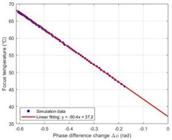 Performance evaluation of the dual-frequency phase difference thermometry method. a) The “theoretical temperature” progression curve at the focal center (r = 0, z = 15 mm) shows the heating process over a complete 20 seconds. Eventually, the temperature rises exponentially and gets closer to thermal equilibrium. At 20 seconds, the temperature at the focal center reaches its maximum of 35.3 °C,  or 72.3 °C, in absolute terms. b) The change in sound speed (Δc) at the focal point in the muscle layer  (z =15 mm) and the deepest point in the fat layer (z = 11.9 mm) with time along the central axis (r = 0). It is clear that the fat layer causes a negative shift in sound speed. c) The response curve for dual-frequency phase differences, which shows a significant connection with temperature change (R2 = 0.993).  d) The calibration connection between temperature and phase difference exhibits good linearity.  e)–f) A comparison of the temperature reconstruction results from the two methods. g) The temperature measurement error distribution illustrates the significant advantage of the dual-frequency technique.  h) The single-frequency and dual-frequency phase responses are examined when the tissue undergoes a step-like axial displacement ΔL = 1 μm. Compared to the single-frequency method, the dual-frequency method is only 22.2 % as sensitive to motion interference as the single-frequency method. i) A quantitative analysis of overall performance shows a 99.1 % increase in accuracy