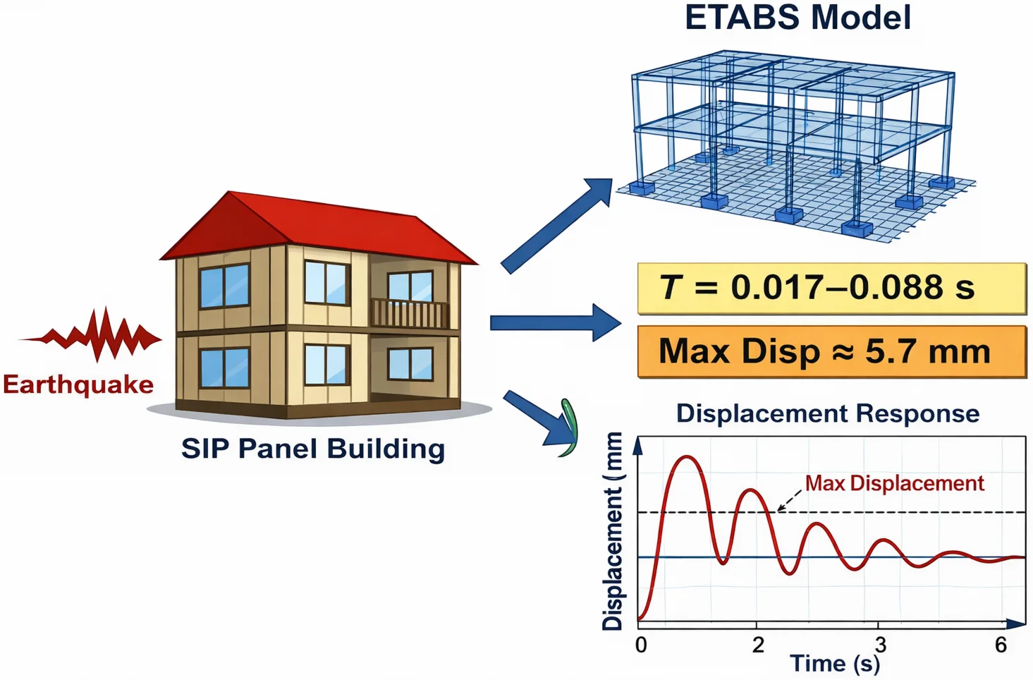 Seismic performance and deformation characteristics of low-rise SIP panel timber buildings