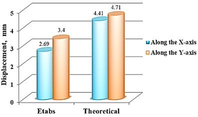 Results of theoretical calculations and relative displacements of the building floors obtained in the ETABS program