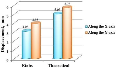 Results of theoretical calculations and relative displacements of the building floors obtained in the ETABS program