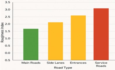 Average RI values for each functional  road segment, showing highest roughness  at entrances and service roads