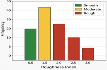 Shows the distribution of road roughness index (RI) values, highlighting that most road segments fall in the “Moderate” category, with fewer classified as “Smooth” or “Rough”