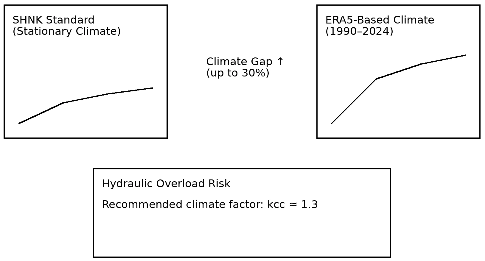 Adapting normative methods for highway drainage design to climatic nonstationarity in Uzbekistan: a risk assessment based on ERA5 reanalysis