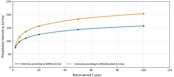 Intensity-Duration-Frequency (IDF) curves for t= 20 min. Dashed line – normative SHNK 2.04.03-19; solid line – ERA5-based probabilistic estimation (1990-2024). The logarithmic scale of the return period axis highlights the divergence at rare extremes
