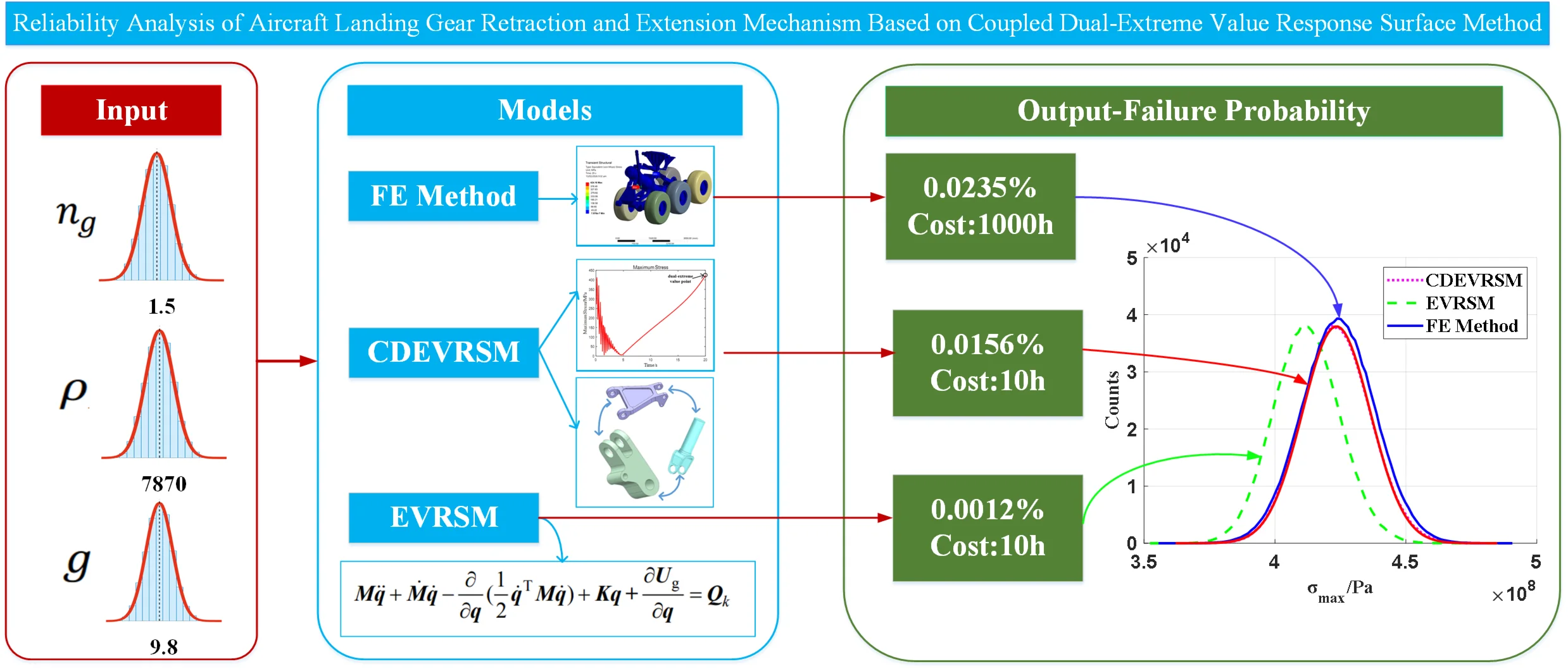 Reliability analysis of aircraft landing gear retraction and extension mechanism based on coupled dual-extreme value response surface method