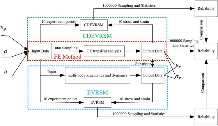 Flowchart of the LGREM reliability analysis