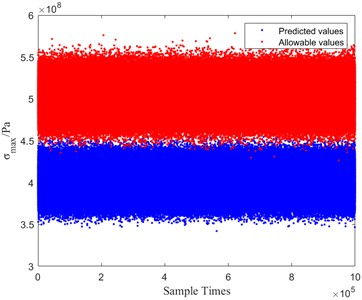Stress and strain simulation for the FS