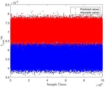 Stress and strain simulation for the FS