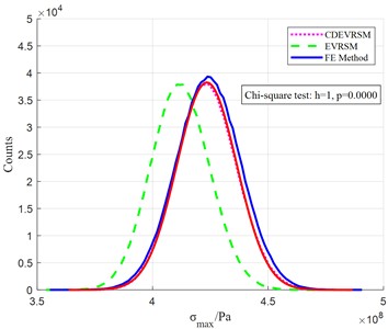 Frequency distribution comparison for REA stress and strain