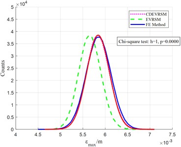 Frequency distribution comparison for REA stress and strain