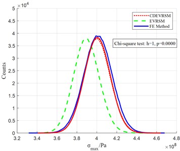 Frequency distribution comparison for the FS stress and strain