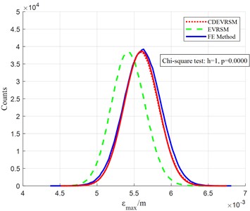 Frequency distribution comparison for the FS stress and strain