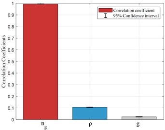 Correlation coefficients of the REA output variable to the input variable