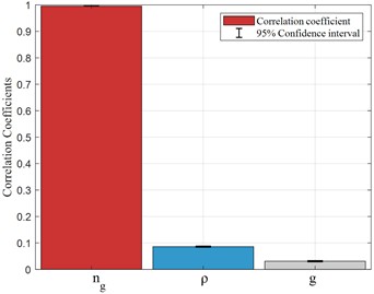 Correlation coefficients of the FS output variable to the input variable