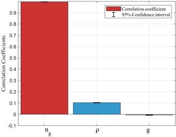 Correlation coefficients of the FS output variable to the input variable