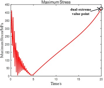 Maximum stress and strain trend of the LGREM