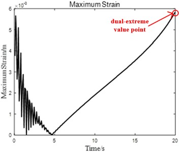 Maximum stress and strain trend of the LGREM