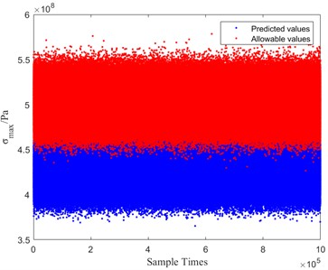 Stress and strain simulation for the REA