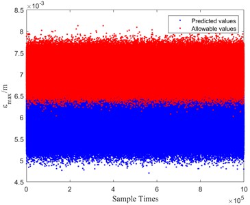 Stress and strain simulation for the REA