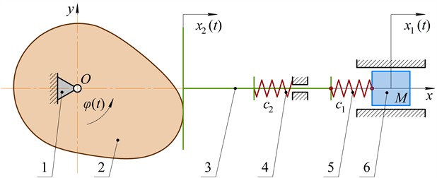 A schematic diagram of a cam-type vibration exciter: 1 – fixe frame (ground); 2 – cam;  3 – follower (pusher); 4, 5 – springs; 6 – working (oscillating) mass