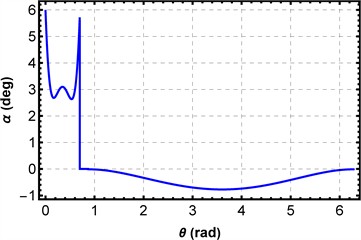 Simulated parameters of the synthesized cam as functions of its angular position